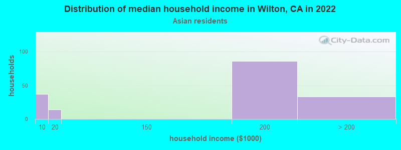 Distribution of median household income in Wilton, CA in 2022