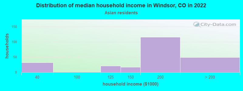 Distribution of median household income in Windsor, CO in 2022