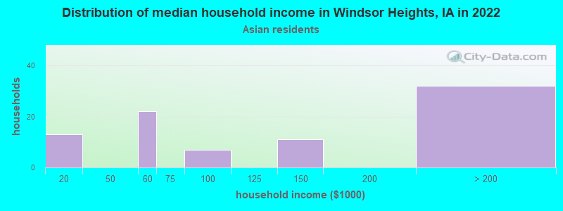 Distribution of median household income in Windsor Heights, IA in 2022