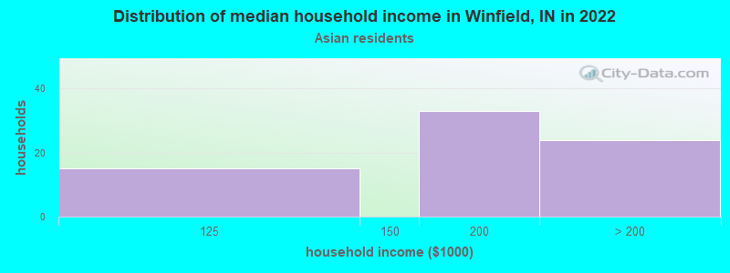 Distribution of median household income in Winfield, IN in 2022