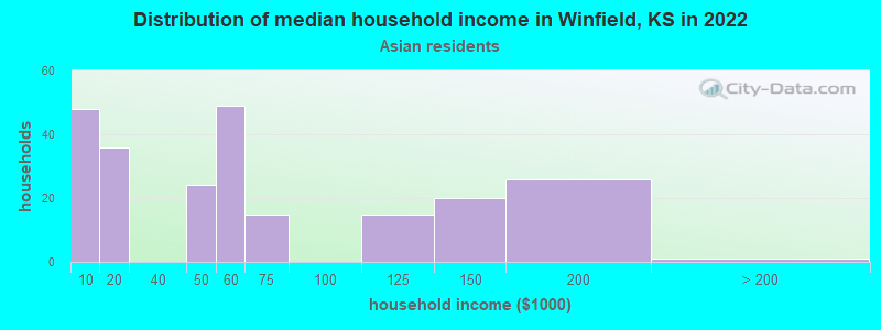 Distribution of median household income in Winfield, KS in 2022