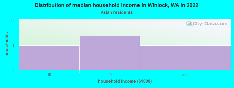 Distribution of median household income in Winlock, WA in 2022