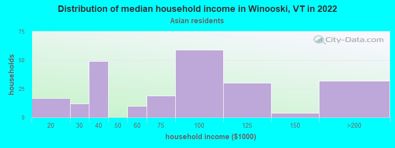 Distribution of median household income in Winooski, VT in 2022