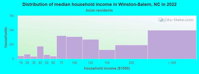 Distribution of median household income in Winston-Salem, NC in 2022