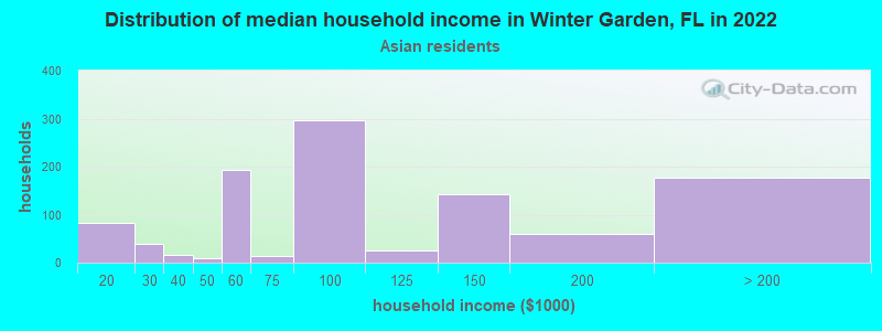 Distribution of median household income in Winter Garden, FL in 2022