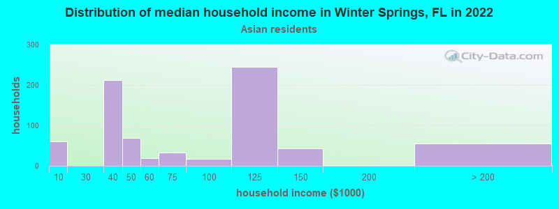 Distribution of median household income in Winter Springs, FL in 2022