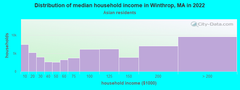 Distribution of median household income in Winthrop, MA in 2022