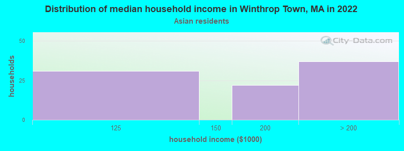 Distribution of median household income in Winthrop Town, MA in 2022