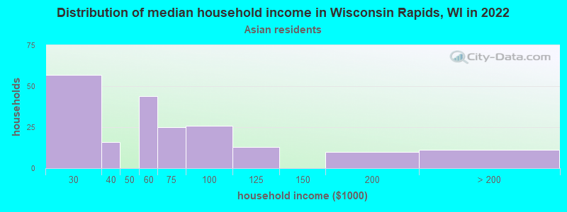 Distribution of median household income in Wisconsin Rapids, WI in 2022