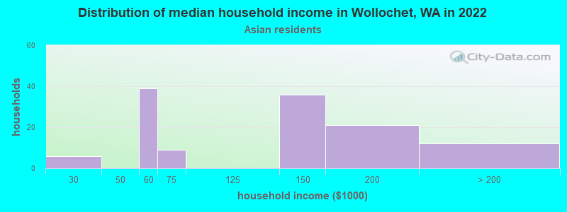 Distribution of median household income in Wollochet, WA in 2022