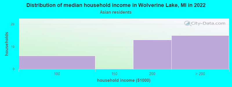 Distribution of median household income in Wolverine Lake, MI in 2022