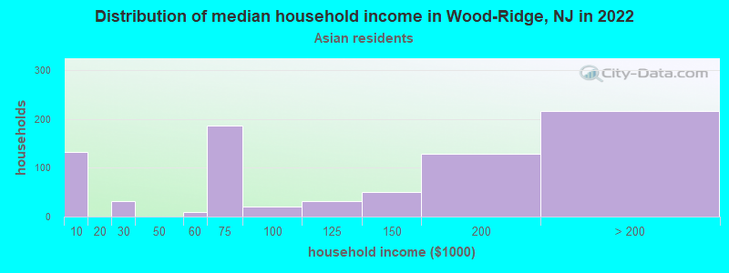 Distribution of median household income in Wood-Ridge, NJ in 2022