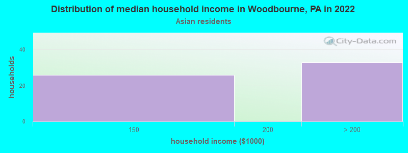 Distribution of median household income in Woodbourne, PA in 2022