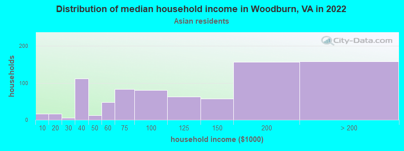 Distribution of median household income in Woodburn, VA in 2022