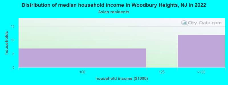 Distribution of median household income in Woodbury Heights, NJ in 2022