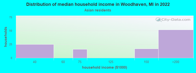 Distribution of median household income in Woodhaven, MI in 2022