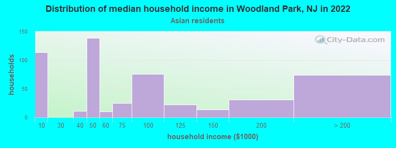 Distribution of median household income in Woodland Park, NJ in 2022