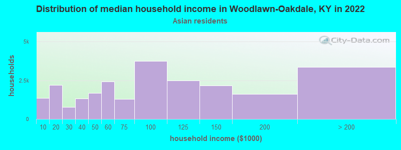 Distribution of median household income in Woodlawn-Oakdale, KY in 2022