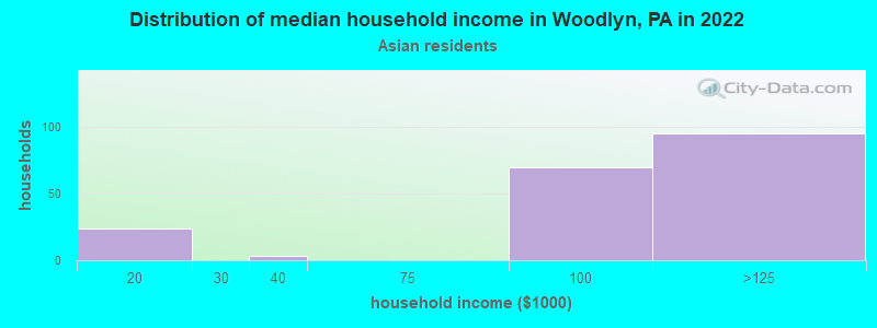 Distribution of median household income in Woodlyn, PA in 2022