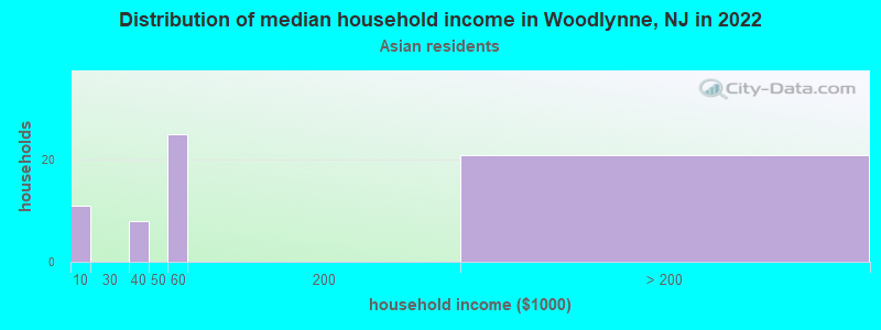 Distribution of median household income in Woodlynne, NJ in 2022