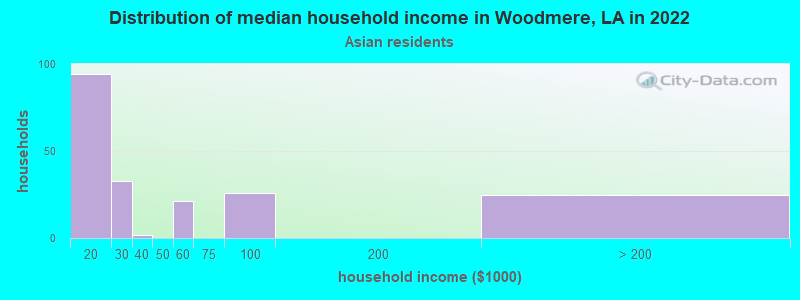 Distribution of median household income in Woodmere, LA in 2022