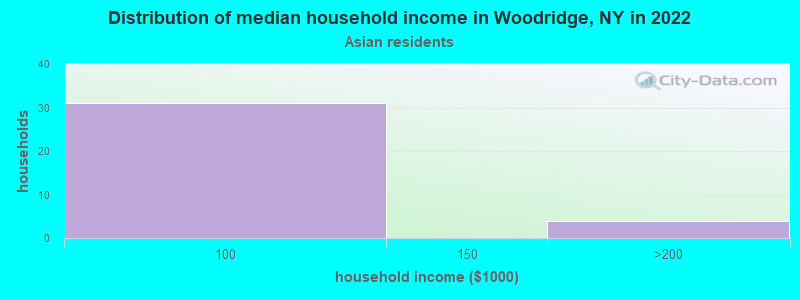 Distribution of median household income in Woodridge, NY in 2022