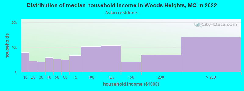 Distribution of median household income in Woods Heights, MO in 2022