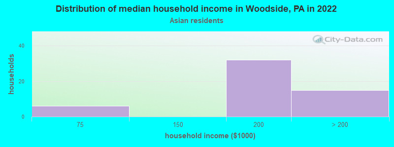 Distribution of median household income in Woodside, PA in 2022