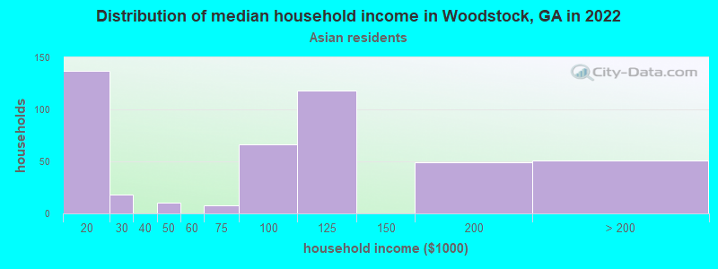 Distribution of median household income in Woodstock, GA in 2022