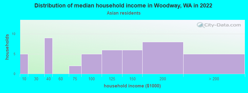 Distribution of median household income in Woodway, WA in 2022