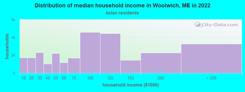 Distribution of median household income in Woolwich, ME in 2022