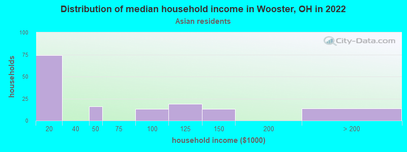 Distribution of median household income in Wooster, OH in 2022