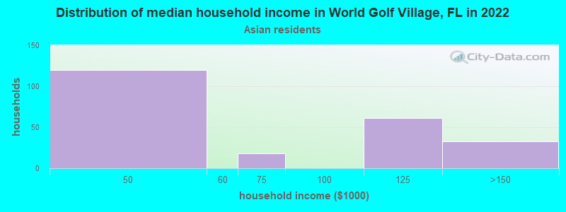 Distribution of median household income in World Golf Village, FL in 2022