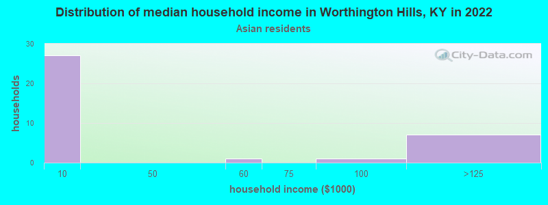 Distribution of median household income in Worthington Hills, KY in 2022