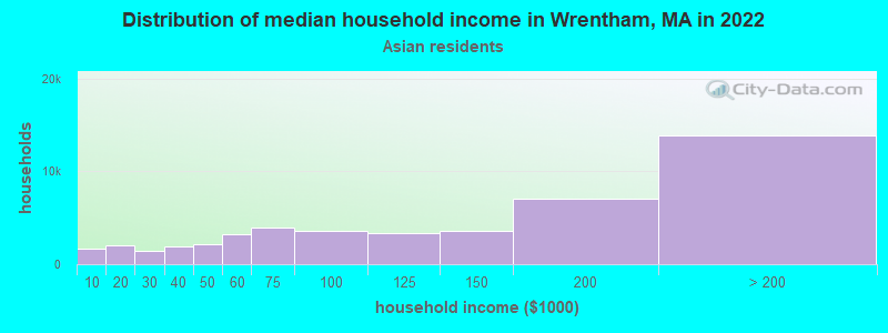 Distribution of median household income in Wrentham, MA in 2022