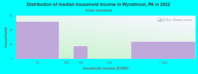 Distribution of median household income in Wyndmoor, PA in 2022