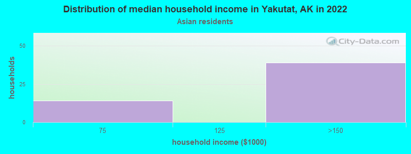 Distribution of median household income in Yakutat, AK in 2022