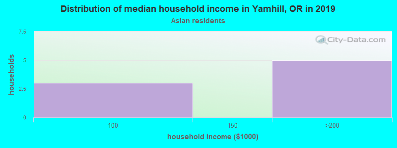 Distribution of median household income in Yamhill, OR in 2022