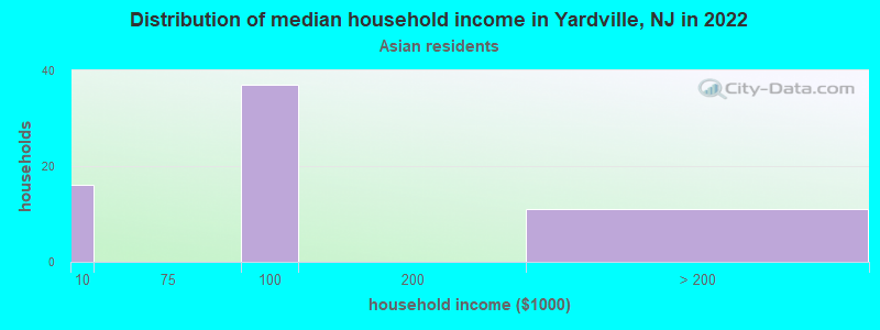 Distribution of median household income in Yardville, NJ in 2022