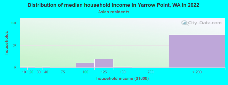 Distribution of median household income in Yarrow Point, WA in 2022