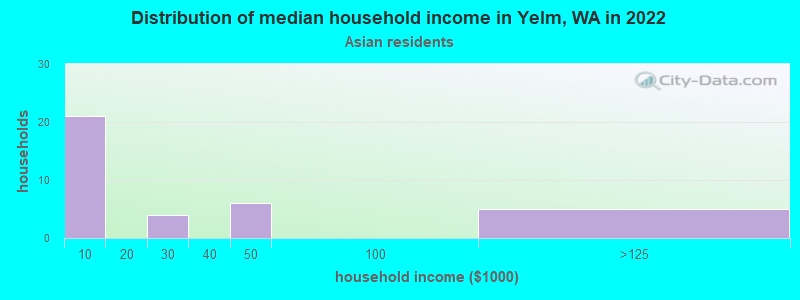 Distribution of median household income in Yelm, WA in 2022