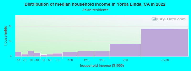 Distribution of median household income in Yorba Linda, CA in 2022