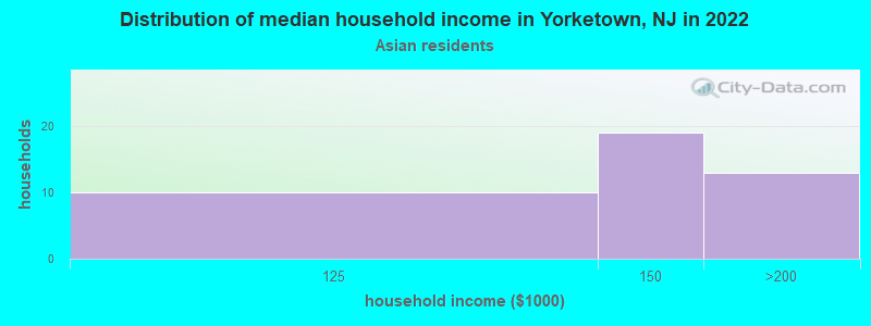 Distribution of median household income in Yorketown, NJ in 2022