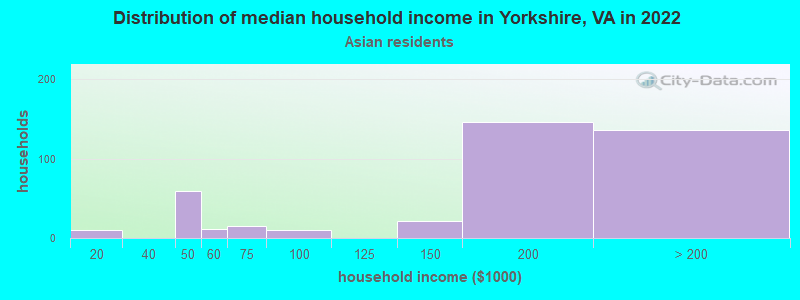 Distribution of median household income in Yorkshire, VA in 2022