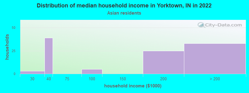 Distribution of median household income in Yorktown, IN in 2022