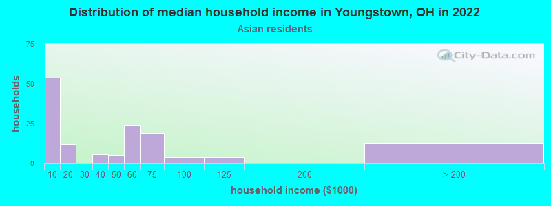 Distribution of median household income in Youngstown, OH in 2022