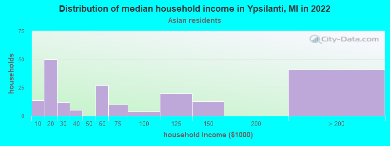 Distribution of median household income in Ypsilanti, MI in 2022