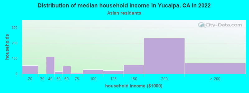 Distribution of median household income in Yucaipa, CA in 2022