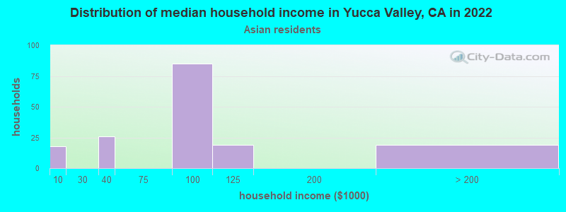 Distribution of median household income in Yucca Valley, CA in 2022