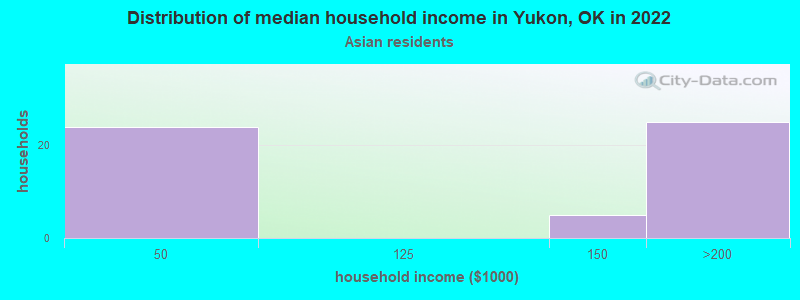 Distribution of median household income in Yukon, OK in 2022